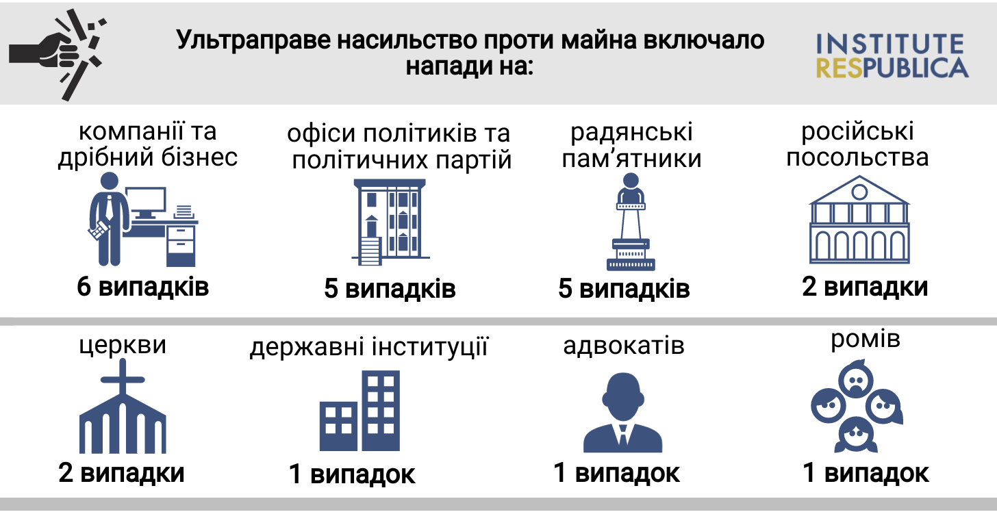 Ультраправі здійснюють два напади щотижня – статистика - Хмарочос