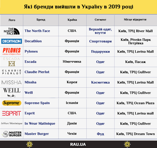 Yaki Brendi Z Yavilisya Na Ukrayinskomu Rinku V 2019 Roci I Chogo Chekati U 2020 Mu Hmarochos