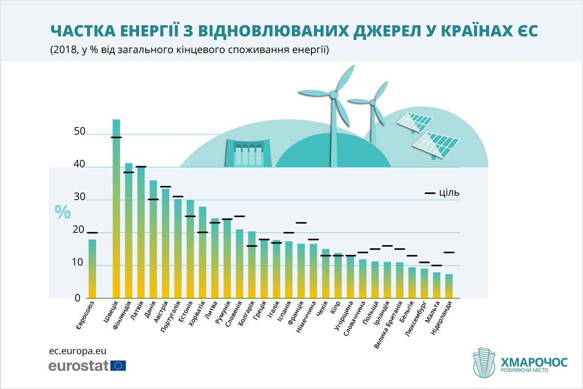 Rozpovidayemo Yak Yevropi Vdalos Dosyagnuti Cili 20 Elektroenergiyi Iz Zelenih Dzherel Hmarochos