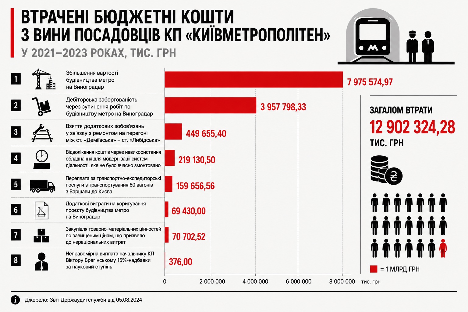 НАБУ: на перевезенні вагонів метро з Варшави в Київ вкрали понад 70% суми (подробиці)